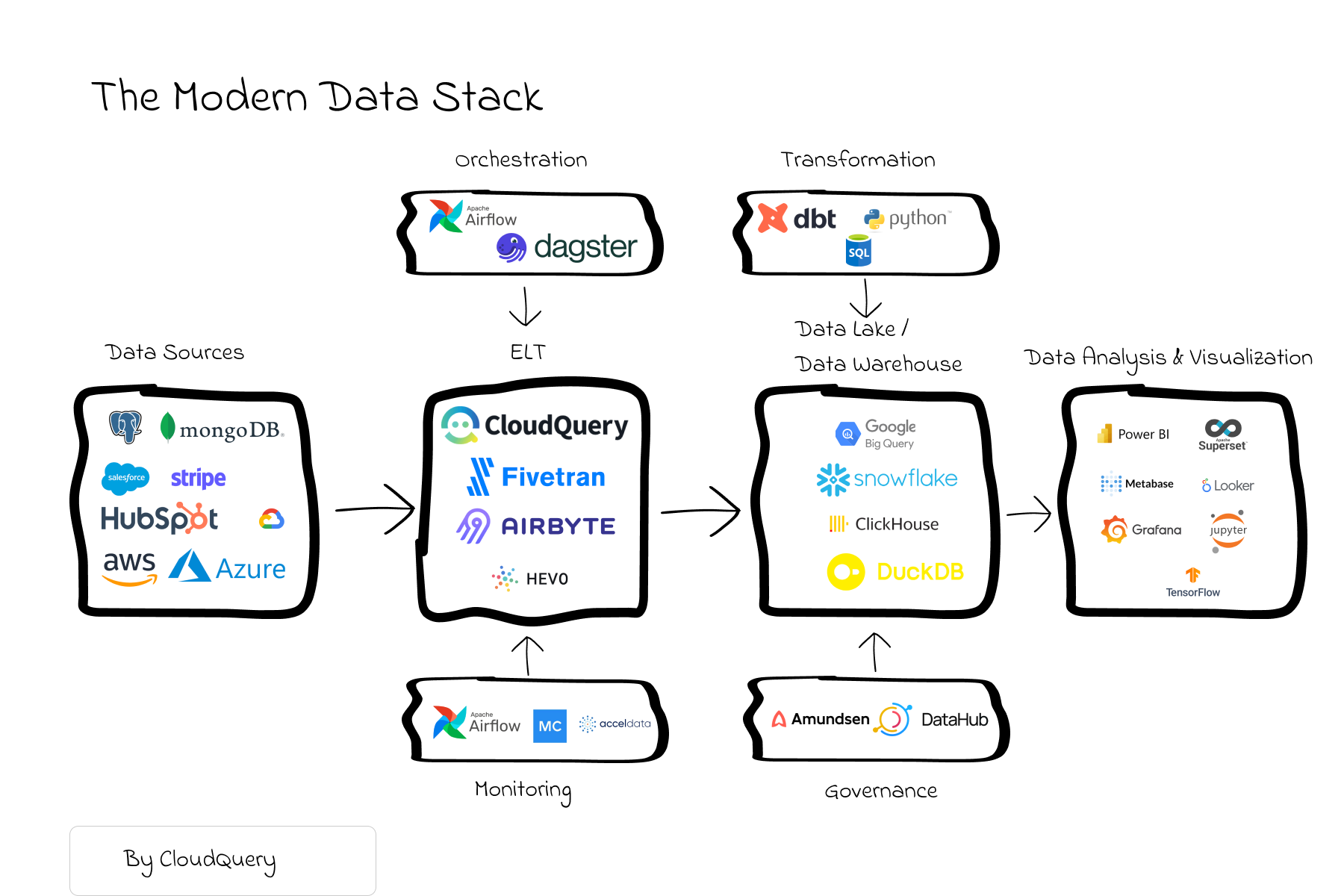 The Modern Data Stack Architecture