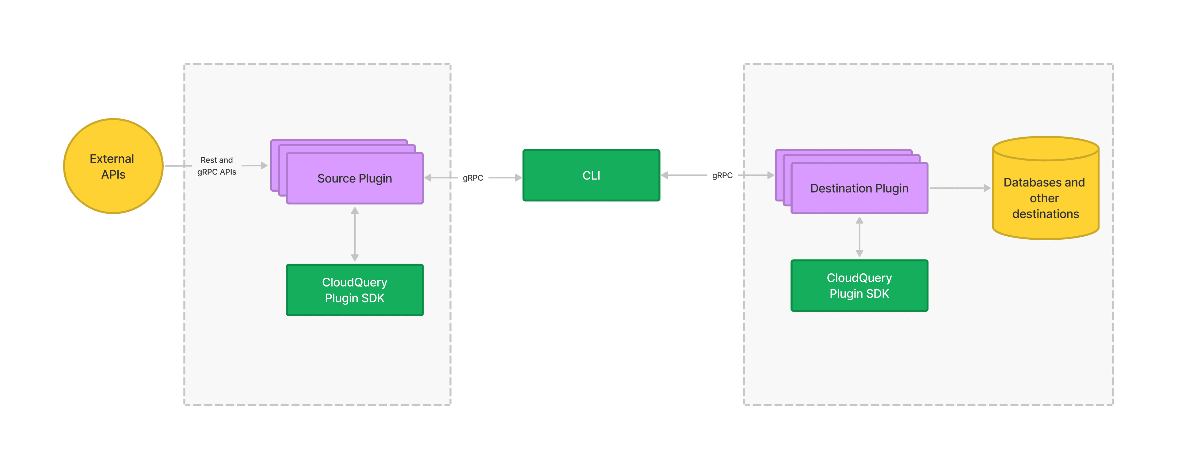 high-level architecture of CloudQuery