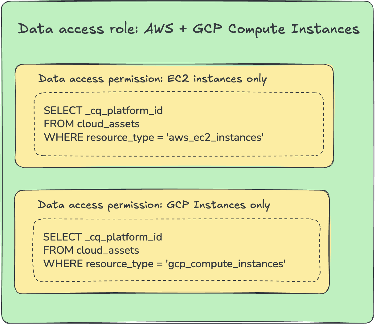 data access role definition example